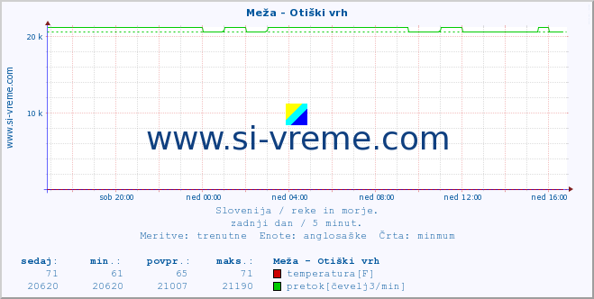 POVPREČJE :: Meža - Otiški vrh :: temperatura | pretok | višina :: zadnji dan / 5 minut.