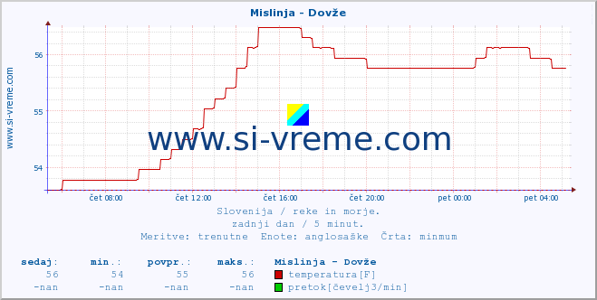 POVPREČJE :: Mislinja - Dovže :: temperatura | pretok | višina :: zadnji dan / 5 minut.