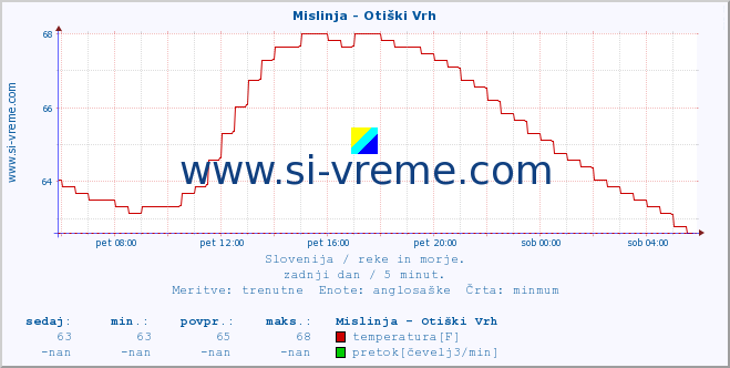 POVPREČJE :: Mislinja - Otiški Vrh :: temperatura | pretok | višina :: zadnji dan / 5 minut.