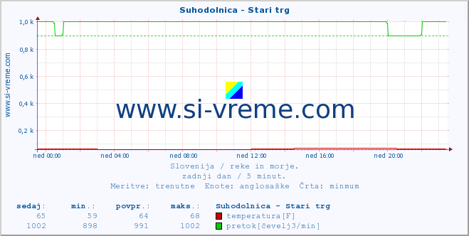 POVPREČJE :: Suhodolnica - Stari trg :: temperatura | pretok | višina :: zadnji dan / 5 minut.