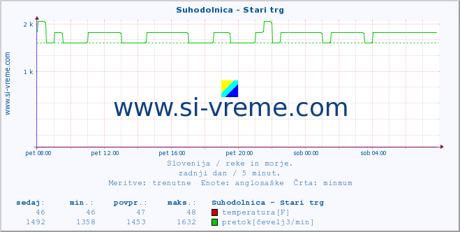 POVPREČJE :: Suhodolnica - Stari trg :: temperatura | pretok | višina :: zadnji dan / 5 minut.