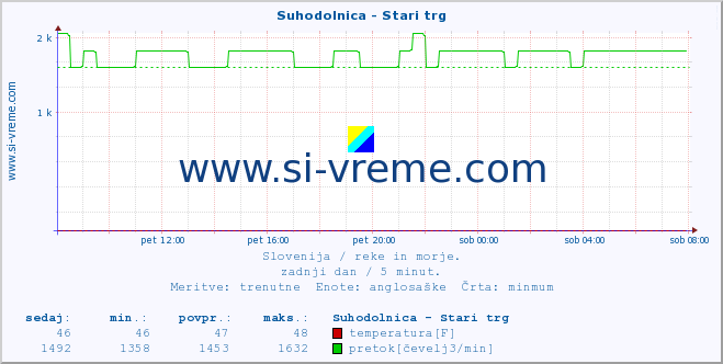 POVPREČJE :: Suhodolnica - Stari trg :: temperatura | pretok | višina :: zadnji dan / 5 minut.