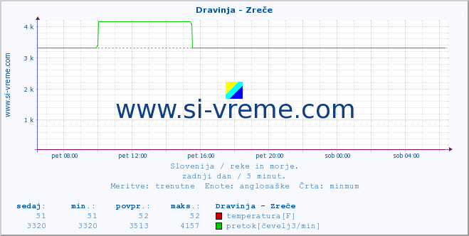 POVPREČJE :: Dravinja - Zreče :: temperatura | pretok | višina :: zadnji dan / 5 minut.