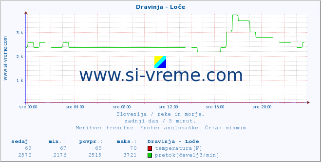 POVPREČJE :: Dravinja - Loče :: temperatura | pretok | višina :: zadnji dan / 5 minut.