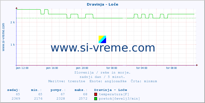 POVPREČJE :: Dravinja - Loče :: temperatura | pretok | višina :: zadnji dan / 5 minut.