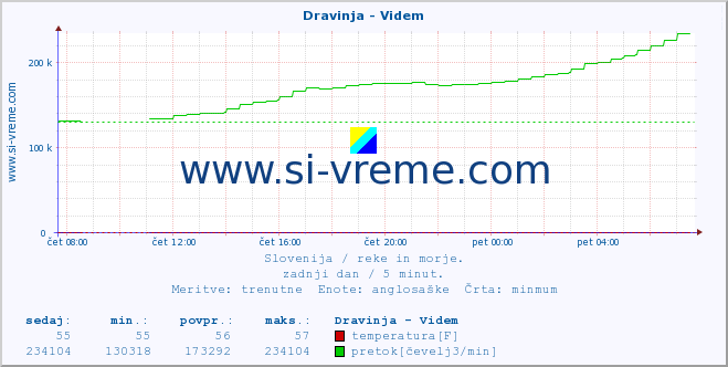 POVPREČJE :: Dravinja - Videm :: temperatura | pretok | višina :: zadnji dan / 5 minut.