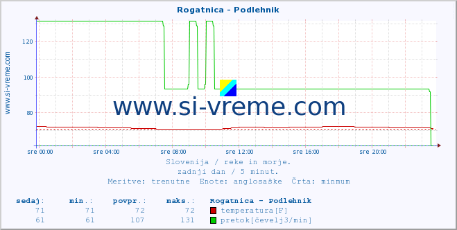 POVPREČJE :: Rogatnica - Podlehnik :: temperatura | pretok | višina :: zadnji dan / 5 minut.