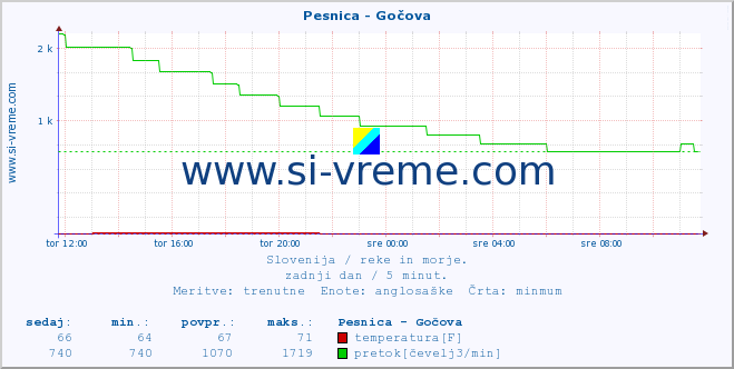 POVPREČJE :: Pesnica - Gočova :: temperatura | pretok | višina :: zadnji dan / 5 minut.