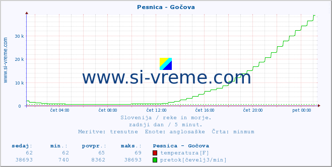 POVPREČJE :: Pesnica - Gočova :: temperatura | pretok | višina :: zadnji dan / 5 minut.