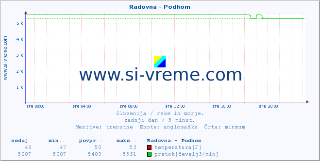 POVPREČJE :: Radovna - Podhom :: temperatura | pretok | višina :: zadnji dan / 5 minut.