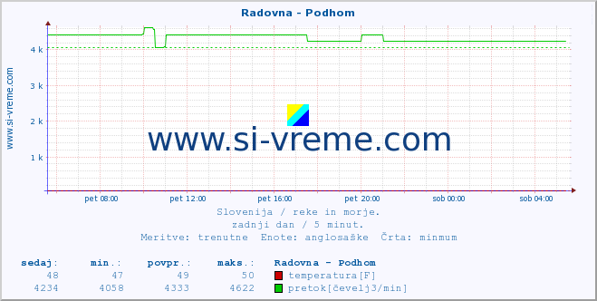 POVPREČJE :: Radovna - Podhom :: temperatura | pretok | višina :: zadnji dan / 5 minut.