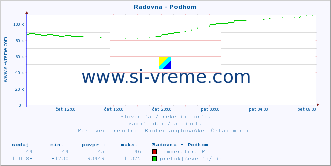 POVPREČJE :: Radovna - Podhom :: temperatura | pretok | višina :: zadnji dan / 5 minut.