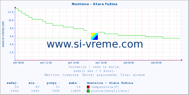 POVPREČJE :: Mostnica - Stara Fužina :: temperatura | pretok | višina :: zadnji dan / 5 minut.