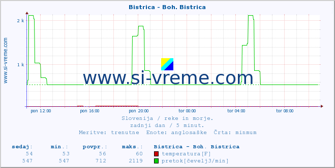 POVPREČJE :: Bistrica - Boh. Bistrica :: temperatura | pretok | višina :: zadnji dan / 5 minut.