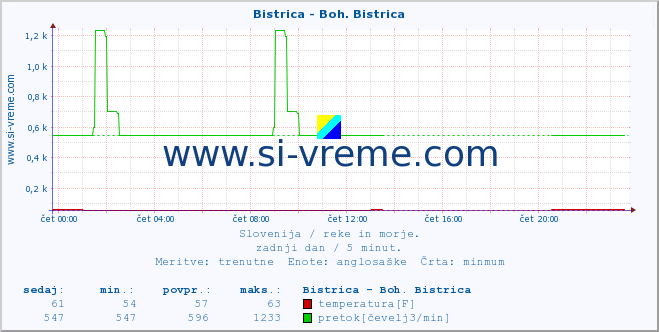 POVPREČJE :: Bistrica - Boh. Bistrica :: temperatura | pretok | višina :: zadnji dan / 5 minut.