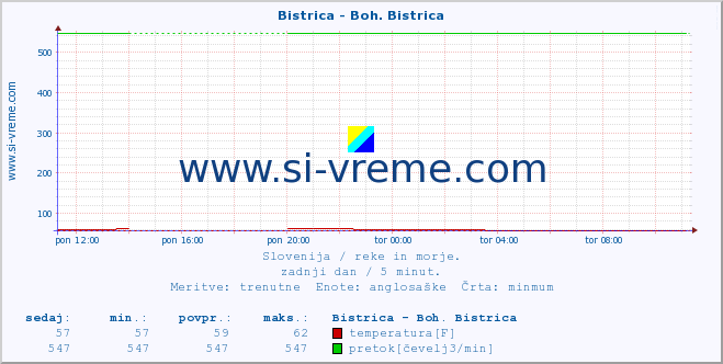 POVPREČJE :: Bistrica - Boh. Bistrica :: temperatura | pretok | višina :: zadnji dan / 5 minut.