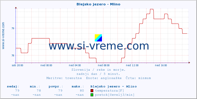 POVPREČJE :: Blejsko jezero - Mlino :: temperatura | pretok | višina :: zadnji dan / 5 minut.