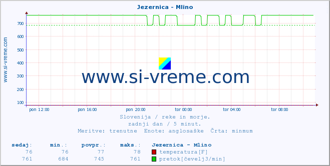 POVPREČJE :: Jezernica - Mlino :: temperatura | pretok | višina :: zadnji dan / 5 minut.