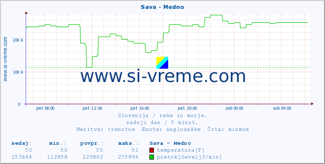 POVPREČJE :: Sava - Medno :: temperatura | pretok | višina :: zadnji dan / 5 minut.