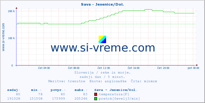 POVPREČJE :: Sava - Jesenice/Dol. :: temperatura | pretok | višina :: zadnji dan / 5 minut.