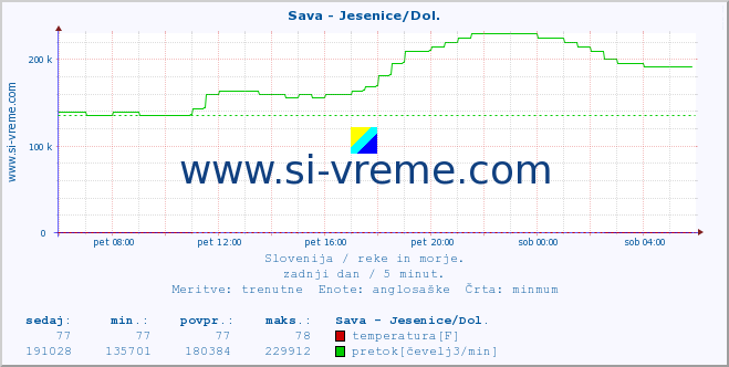 POVPREČJE :: Sava - Jesenice/Dol. :: temperatura | pretok | višina :: zadnji dan / 5 minut.