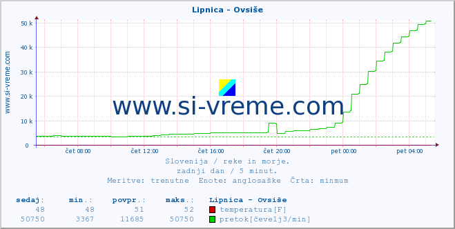 POVPREČJE :: Lipnica - Ovsiše :: temperatura | pretok | višina :: zadnji dan / 5 minut.