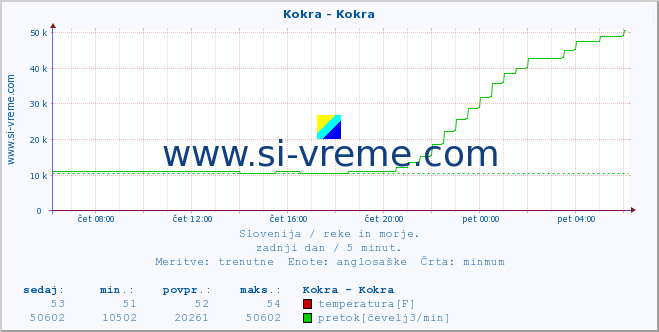 POVPREČJE :: Kokra - Kokra :: temperatura | pretok | višina :: zadnji dan / 5 minut.