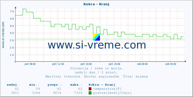 POVPREČJE :: Kokra - Kranj :: temperatura | pretok | višina :: zadnji dan / 5 minut.