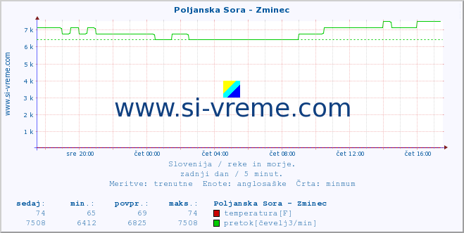 POVPREČJE :: Poljanska Sora - Zminec :: temperatura | pretok | višina :: zadnji dan / 5 minut.