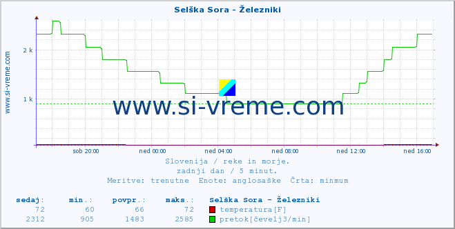 POVPREČJE :: Selška Sora - Železniki :: temperatura | pretok | višina :: zadnji dan / 5 minut.