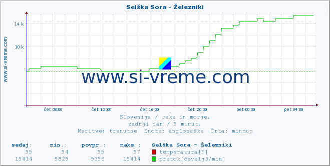 POVPREČJE :: Selška Sora - Železniki :: temperatura | pretok | višina :: zadnji dan / 5 minut.