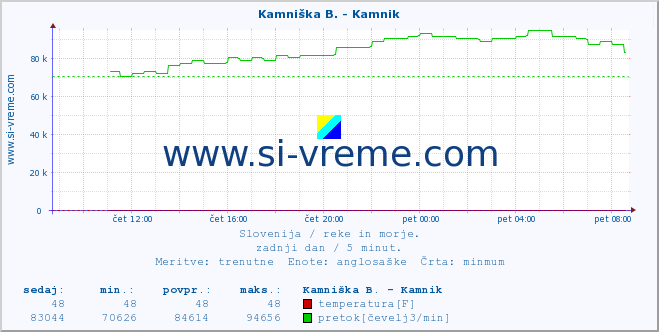 POVPREČJE :: Kamniška B. - Kamnik :: temperatura | pretok | višina :: zadnji dan / 5 minut.