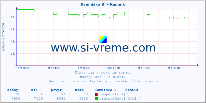 POVPREČJE :: Kamniška B. - Kamnik :: temperatura | pretok | višina :: zadnji dan / 5 minut.