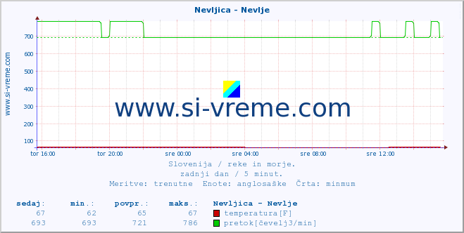 POVPREČJE :: Nevljica - Nevlje :: temperatura | pretok | višina :: zadnji dan / 5 minut.