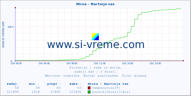 POVPREČJE :: Mirna - Martinja vas :: temperatura | pretok | višina :: zadnji dan / 5 minut.