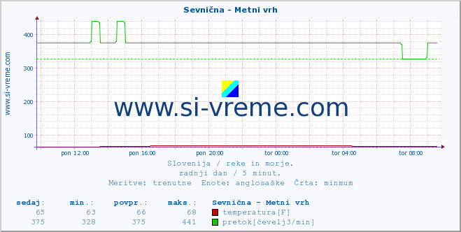 POVPREČJE :: Sevnična - Metni vrh :: temperatura | pretok | višina :: zadnji dan / 5 minut.