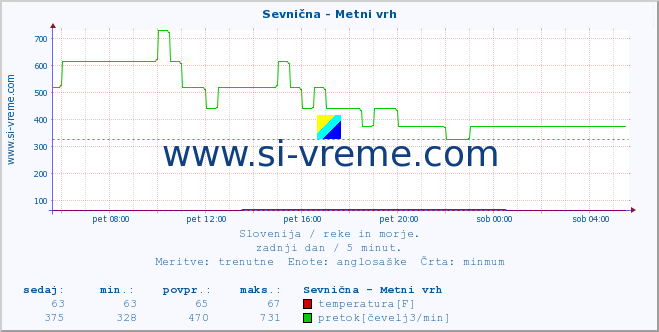 POVPREČJE :: Sevnična - Metni vrh :: temperatura | pretok | višina :: zadnji dan / 5 minut.