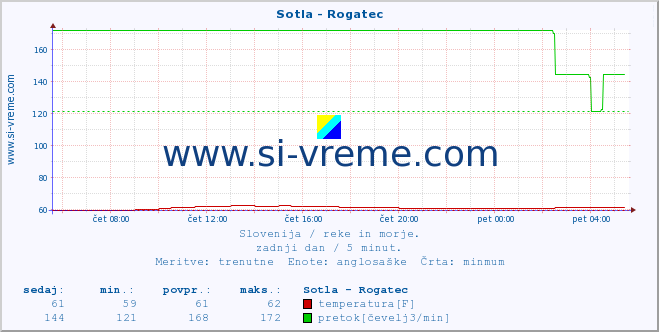 POVPREČJE :: Sotla - Rogatec :: temperatura | pretok | višina :: zadnji dan / 5 minut.