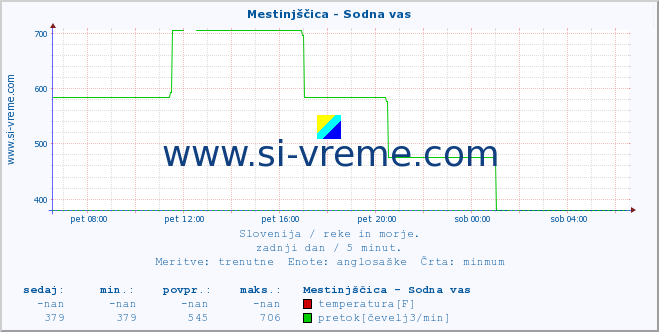 POVPREČJE :: Mestinjščica - Sodna vas :: temperatura | pretok | višina :: zadnji dan / 5 minut.