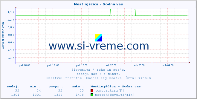 POVPREČJE :: Mestinjščica - Sodna vas :: temperatura | pretok | višina :: zadnji dan / 5 minut.