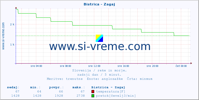 POVPREČJE :: Bistrica - Zagaj :: temperatura | pretok | višina :: zadnji dan / 5 minut.