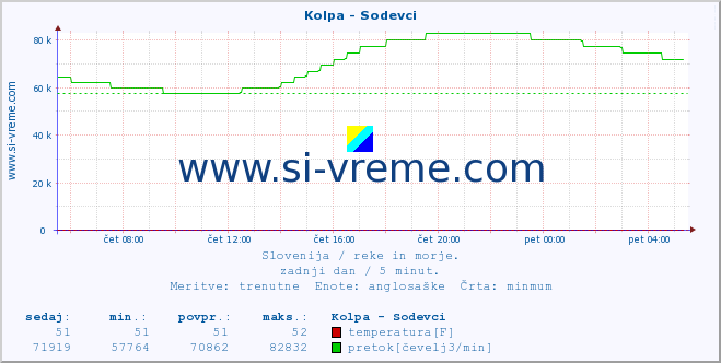 POVPREČJE :: Kolpa - Sodevci :: temperatura | pretok | višina :: zadnji dan / 5 minut.