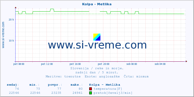 POVPREČJE :: Kolpa - Metlika :: temperatura | pretok | višina :: zadnji dan / 5 minut.