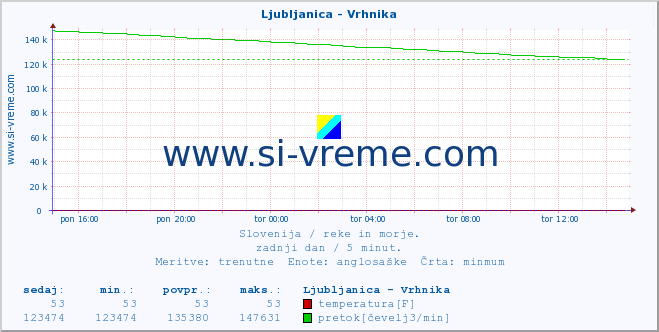 POVPREČJE :: Ljubljanica - Vrhnika :: temperatura | pretok | višina :: zadnji dan / 5 minut.