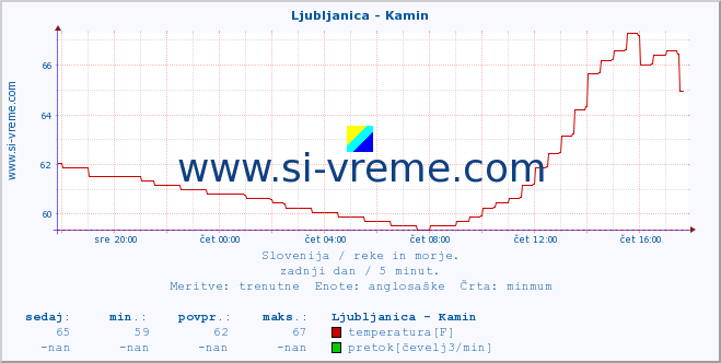 POVPREČJE :: Ljubljanica - Kamin :: temperatura | pretok | višina :: zadnji dan / 5 minut.