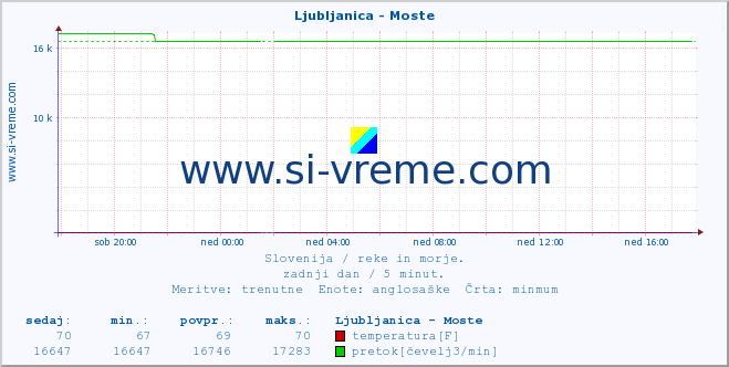 POVPREČJE :: Ljubljanica - Moste :: temperatura | pretok | višina :: zadnji dan / 5 minut.