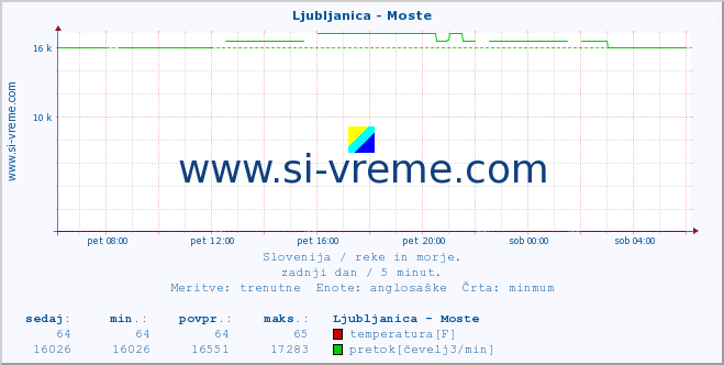 POVPREČJE :: Ljubljanica - Moste :: temperatura | pretok | višina :: zadnji dan / 5 minut.