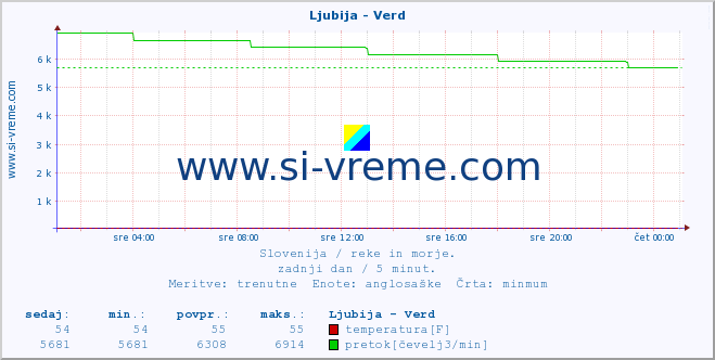 POVPREČJE :: Ljubija - Verd :: temperatura | pretok | višina :: zadnji dan / 5 minut.