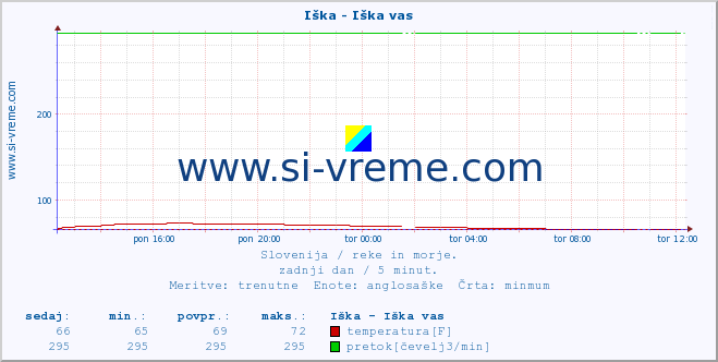 POVPREČJE :: Iška - Iška vas :: temperatura | pretok | višina :: zadnji dan / 5 minut.