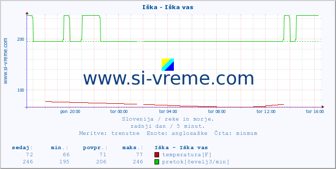 POVPREČJE :: Iška - Iška vas :: temperatura | pretok | višina :: zadnji dan / 5 minut.